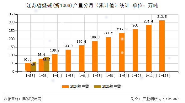 江蘇省燒堿(折100%)產(chǎn)量分月(累計值)統(tǒng)計 江蘇省燒堿(折100%)產(chǎn)量分月(累計值)統(tǒng)計