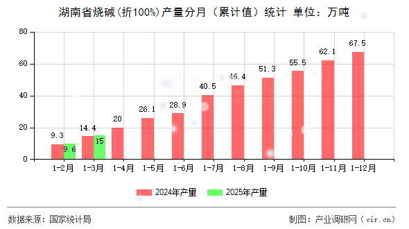 湖南省燒堿(折100%)產(chǎn)量分月（累計(jì)值）統(tǒng)計(jì)