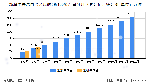 新疆維吾爾自治區(qū)燒堿(折100%)產(chǎn)量分月（累計(jì)值）統(tǒng)計(jì)圖