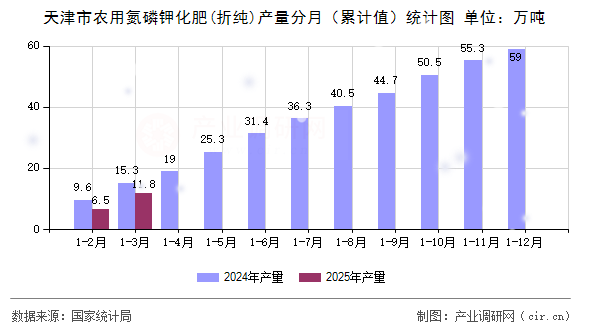 天津市農(nóng)用氮磷鉀化肥(折純)產(chǎn)量分月（累計值）統(tǒng)計圖