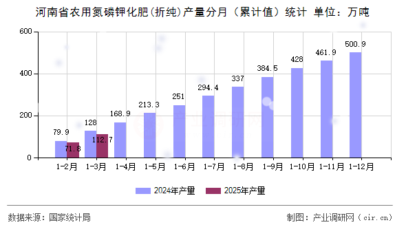河南省農(nóng)用氮磷鉀化肥(折純)產(chǎn)量分月（累計值）統(tǒng)計