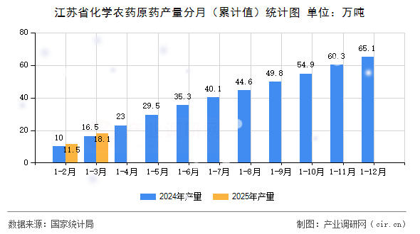 江蘇省化學(xué)農(nóng)藥原藥產(chǎn)量分月（累計(jì)值）統(tǒng)計(jì)圖