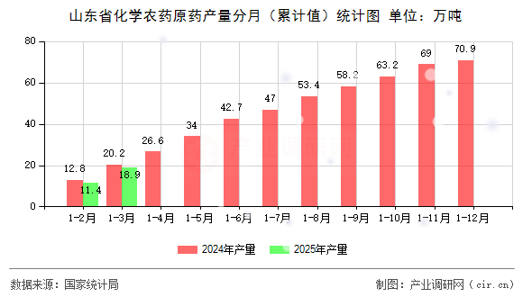 山東省化學農藥原藥產量分月（累計值）統(tǒng)計圖