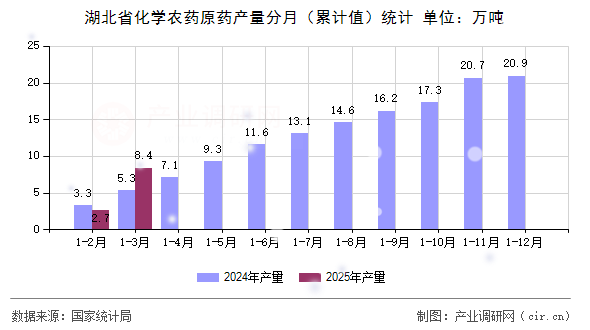 湖北省化學(xué)農(nóng)藥原藥產(chǎn)量分月（累計(jì)值）統(tǒng)計(jì)