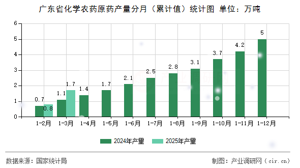 廣東省化學(xué)農(nóng)藥原藥產(chǎn)量分月（累計(jì)值）統(tǒng)計(jì)圖