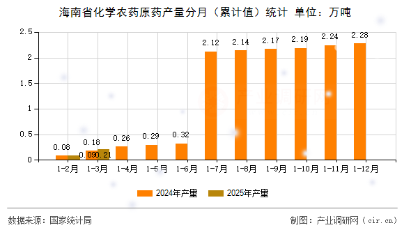 海南省化學(xué)農(nóng)藥原藥產(chǎn)量分月（累計(jì)值）統(tǒng)計(jì)