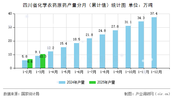 四川省化學(xué)農(nóng)藥原藥產(chǎn)量分月（累計(jì)值）統(tǒng)計(jì)圖