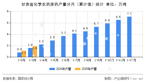 甘肅省化學(xué)農(nóng)藥原藥產(chǎn)量分月（累計值）統(tǒng)計