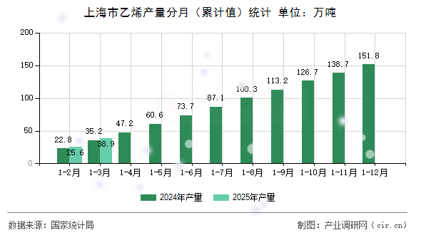 上海市乙烯產量分月（累計值）統(tǒng)計