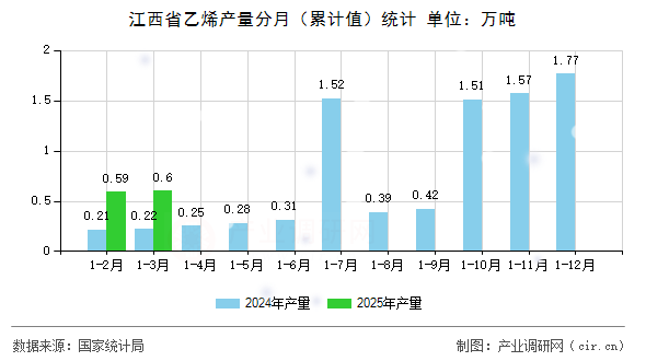 江西省乙烯產(chǎn)量分月（累計值）統(tǒng)計