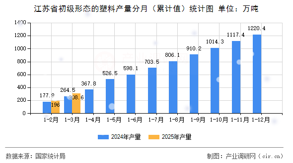 江蘇省初級形態(tài)的塑料產(chǎn)量分月（累計值）統(tǒng)計圖