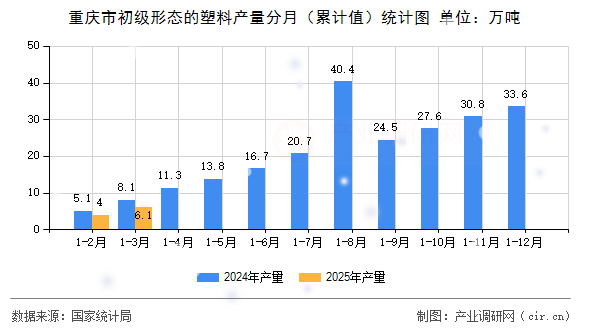 重慶市初級(jí)形態(tài)的塑料產(chǎn)量分月（累計(jì)值）統(tǒng)計(jì)圖