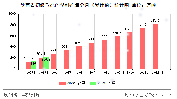 陜西省初級(jí)形態(tài)的塑料產(chǎn)量分月（累計(jì)值）統(tǒng)計(jì)圖