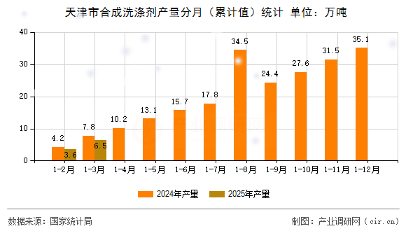 天津市合成洗滌劑產(chǎn)量分月（累計值）統(tǒng)計