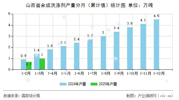 山西省合成洗滌劑產(chǎn)量分月（累計(jì)值）統(tǒng)計(jì)圖