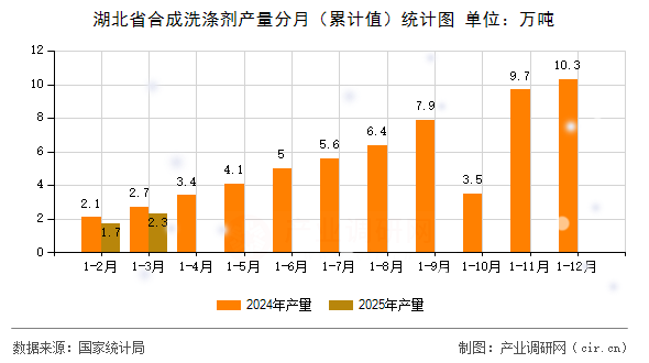 湖北省合成洗滌劑產(chǎn)量分月（累計(jì)值）統(tǒng)計(jì)圖