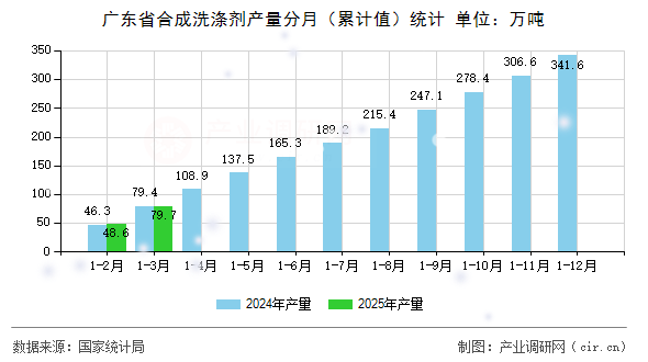 廣東省合成洗滌劑產量分月（累計值）統(tǒng)計