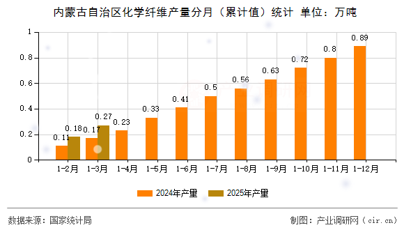 內(nèi)蒙古自治區(qū)化學(xué)纖維產(chǎn)量分月（累計(jì)值）統(tǒng)計(jì)