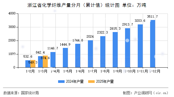 浙江省化學(xué)纖維產(chǎn)量分月（累計(jì)值）統(tǒng)計(jì)圖