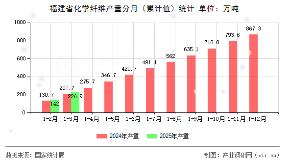 福建省化學纖維產(chǎn)量分月（累計值）統(tǒng)計