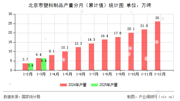 北京市塑料制品產(chǎn)量分月（累計值）統(tǒng)計圖