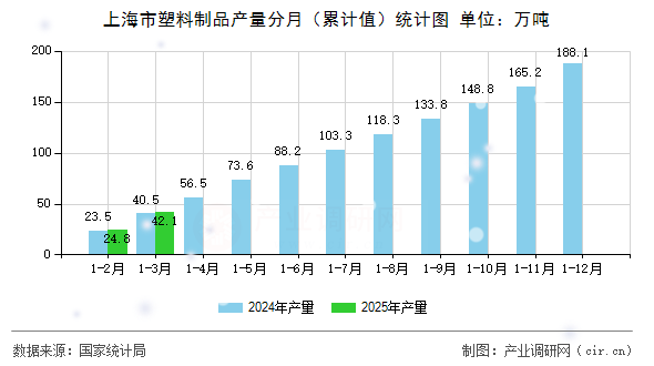 上海市塑料制品產(chǎn)量分月（累計值）統(tǒng)計圖