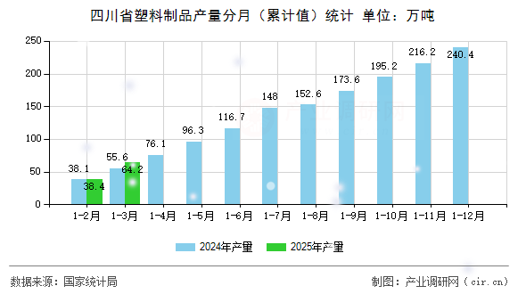 四川省塑料制品產(chǎn)量分月（累計(jì)值）統(tǒng)計(jì)