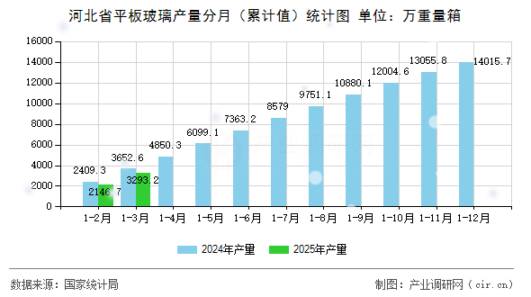 河北省平板玻璃產(chǎn)量分月（累計值）統(tǒng)計圖