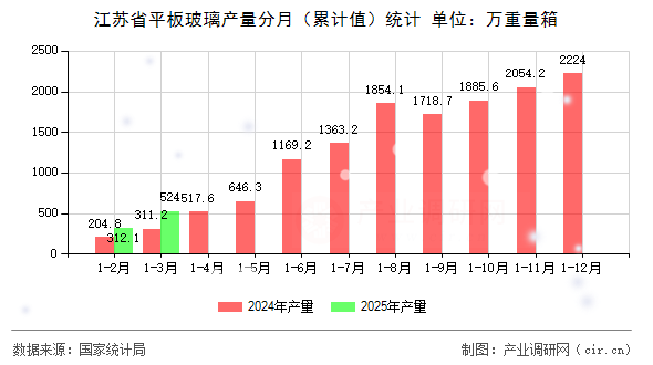 江蘇省平板玻璃產(chǎn)量分月（累計值）統(tǒng)計