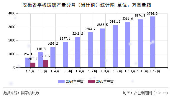 安徽省平板玻璃產(chǎn)量分月（累計(jì)值）統(tǒng)計(jì)圖