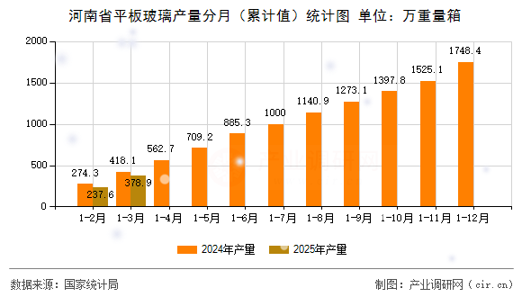 河南省平板玻璃產(chǎn)量分月（累計(jì)值）統(tǒng)計(jì)圖