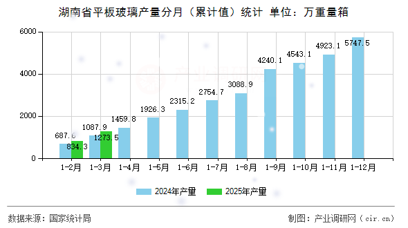 湖南省平板玻璃產(chǎn)量分月（累計值）統(tǒng)計