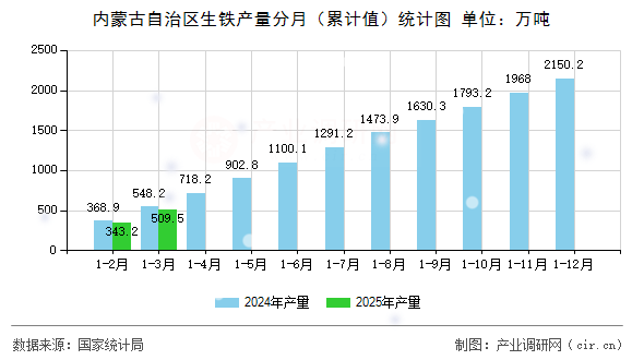 內(nèi)蒙古自治區(qū)生鐵產(chǎn)量分月（累計值）統(tǒng)計圖
