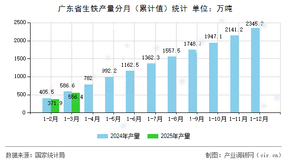 廣東省生鐵產(chǎn)量分月（累計(jì)值）統(tǒng)計(jì)