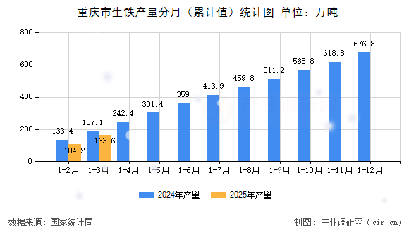 重慶市生鐵產(chǎn)量分月（累計值）統(tǒng)計圖
