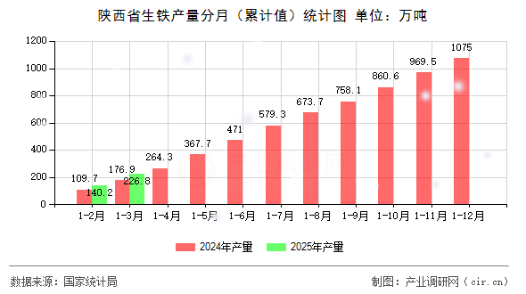 陜西省生鐵產(chǎn)量分月（累計(jì)值）統(tǒng)計(jì)圖
