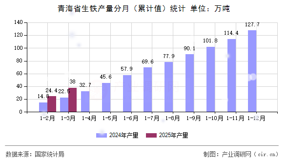 青海省生鐵產(chǎn)量分月（累計值）統(tǒng)計