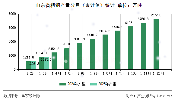 山東省粗鋼產(chǎn)量分月（累計值）統(tǒng)計