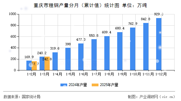 重慶市粗鋼產(chǎn)量分月（累計值）統(tǒng)計圖