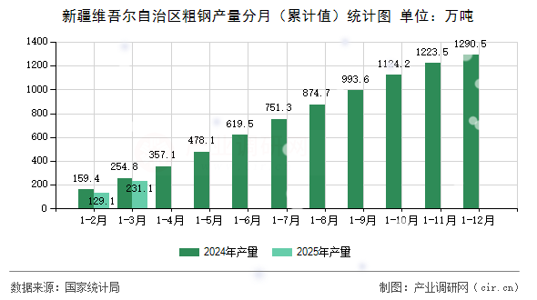 新疆維吾爾自治區(qū)粗鋼產(chǎn)量分月（累計(jì)值）統(tǒng)計(jì)圖