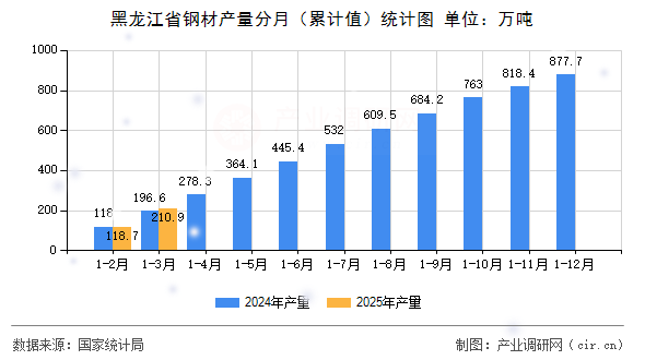 黑龍江省鋼材產量分月（累計值）統(tǒng)計圖