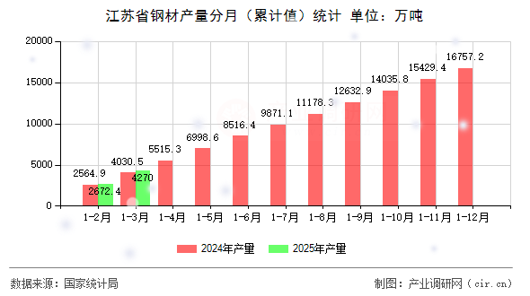 江蘇省鋼材產量分月（累計值）統(tǒng)計
