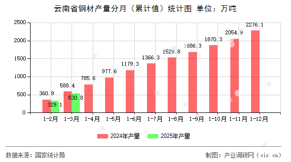 云南省鋼材產(chǎn)量分月（累計(jì)值）統(tǒng)計(jì)圖