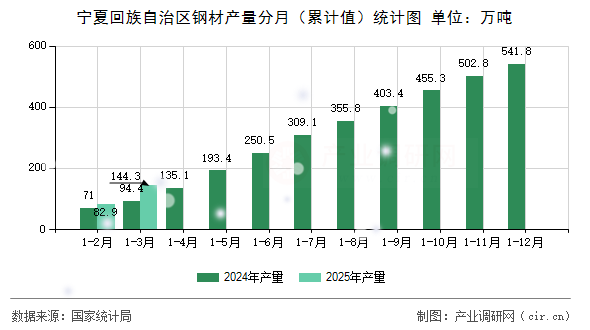 寧夏回族自治區(qū)鋼材產(chǎn)量分月（累計值）統(tǒng)計圖