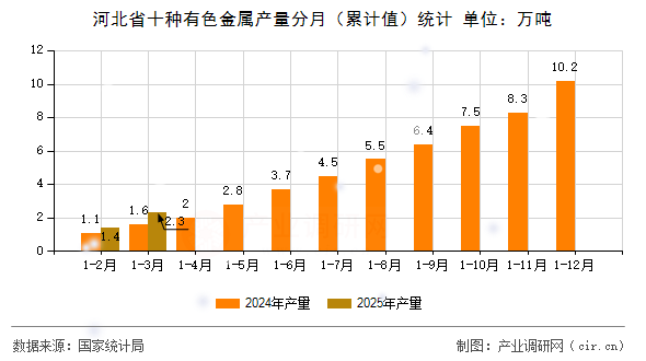 河北省十種有色金屬產量分月(累計值)統(tǒng)計 河北省十種有色金屬產量分月(累計值)統(tǒng)計