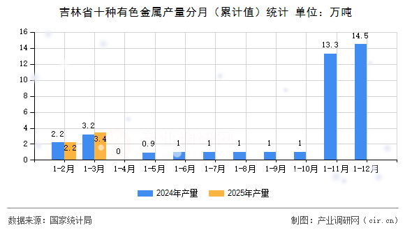 吉林省十種有色金屬產(chǎn)量分月（累計(jì)值）統(tǒng)計(jì)