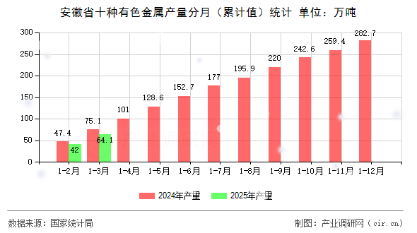 安徽省十種有色金屬產(chǎn)量分月（累計值）統(tǒng)計