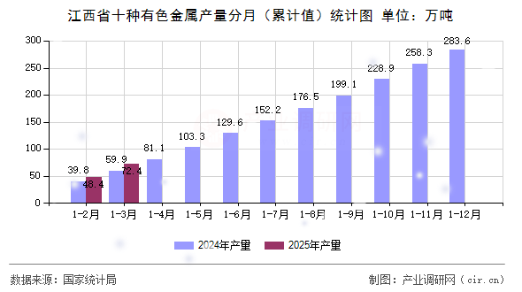 江西省十種有色金屬產(chǎn)量分月（累計值）統(tǒng)計圖