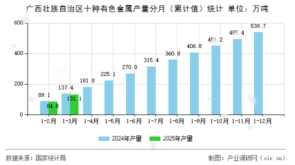 廣西壯族自治區(qū)十種有色金屬產(chǎn)量分月（累計(jì)值）統(tǒng)計(jì)