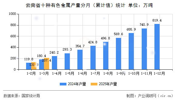 云南省十種有色金屬產(chǎn)量分月（累計(jì)值）統(tǒng)計(jì)